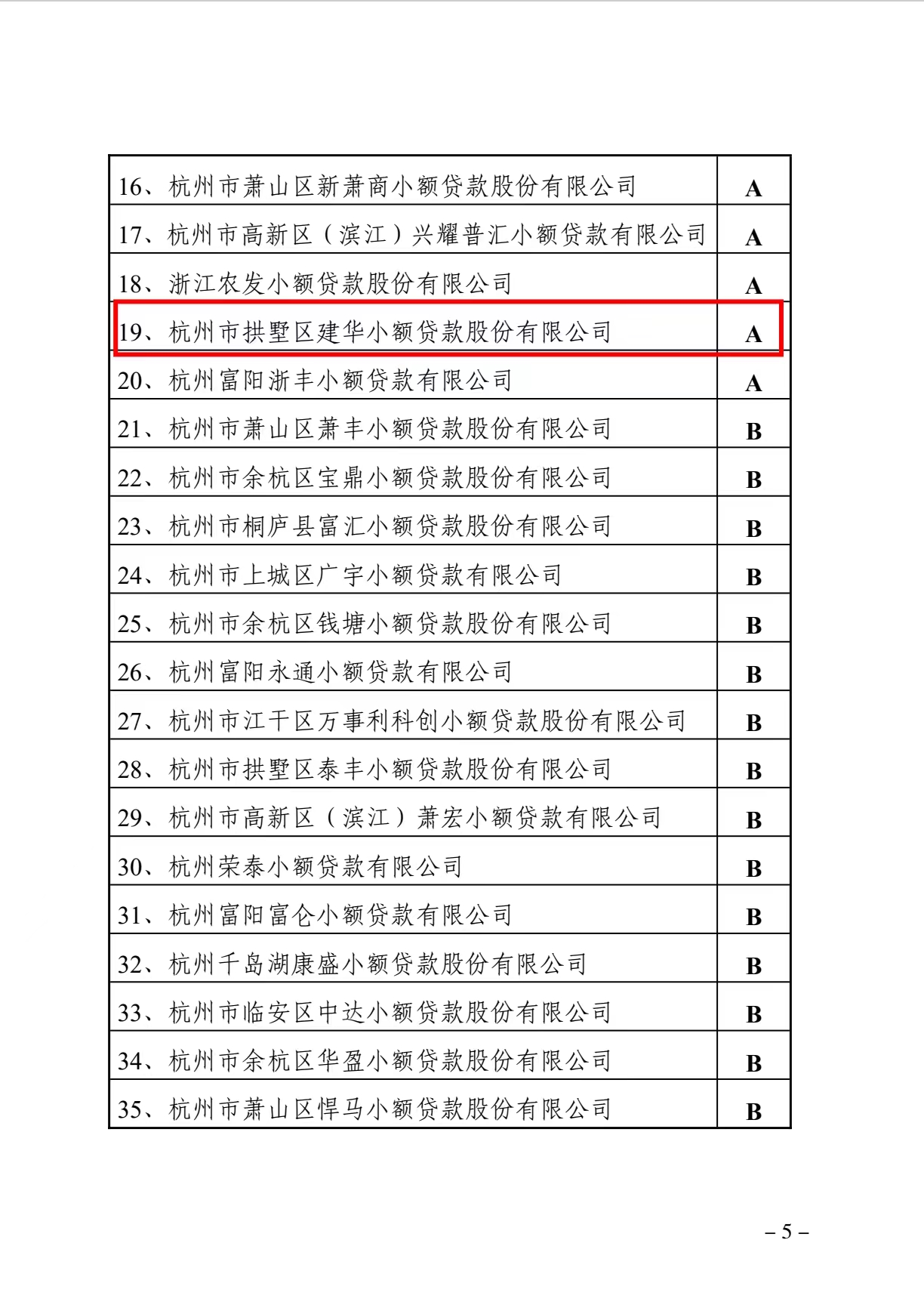 Z6尊龙凯时小贷获评为浙江省2021年度A级优秀小贷公司
